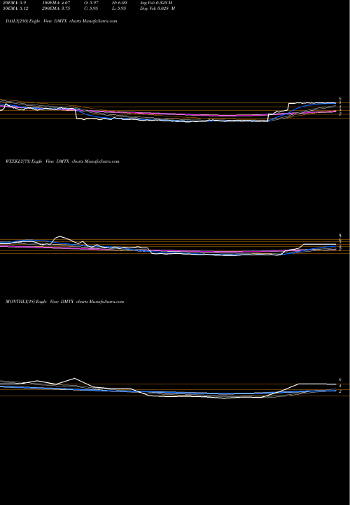 Trend of Dimension Thera DMTX TrendLines Dimension Thera Cmn DMTX share NASDAQ Stock Exchange 