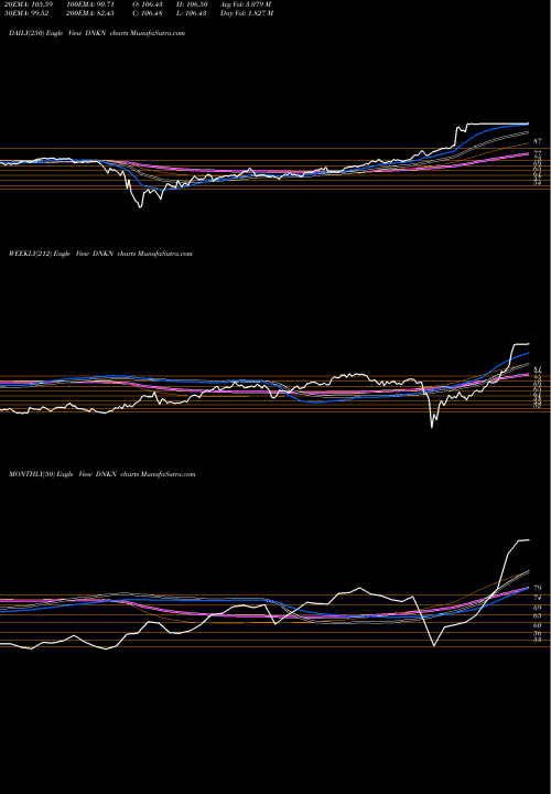 Trend of Dunkin Brands DNKN TrendLines Dunkin' Brands Group, Inc. DNKN share NASDAQ Stock Exchange 