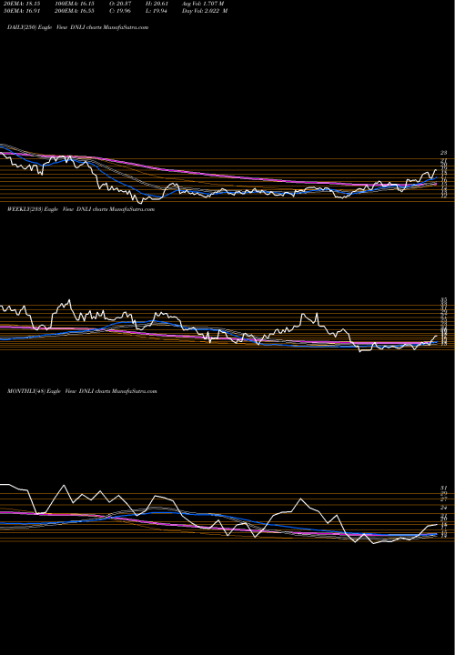 Trend of Denali Therapeutics DNLI TrendLines Denali Therapeutics Inc. DNLI share NASDAQ Stock Exchange 