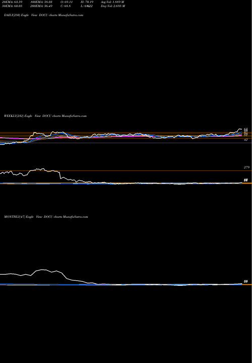 Trend of Docusign Inc DOCU TrendLines DocuSign, Inc. DOCU share NASDAQ Stock Exchange 