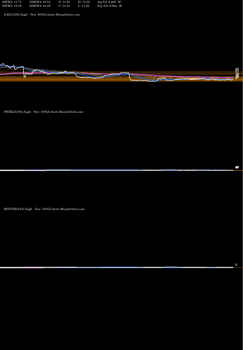 Trend of Dogness International DOGZ TrendLines Dogness (International) Corporation DOGZ share NASDAQ Stock Exchange 