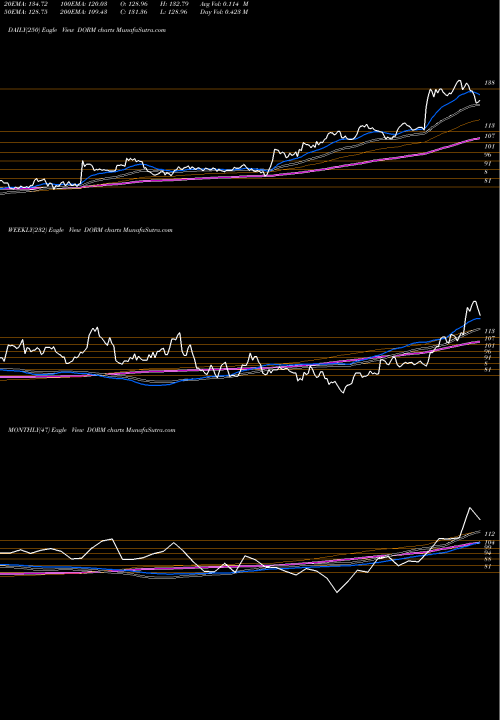 Trend of Dorman Products DORM TrendLines Dorman Products, Inc. DORM share NASDAQ Stock Exchange 