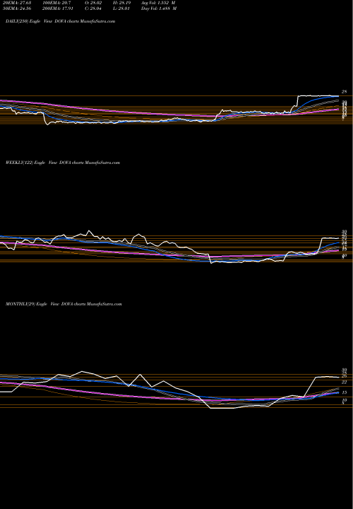 Trend of Dova Pharmaceuticals DOVA TrendLines Dova Pharmaceuticals, Inc. DOVA share NASDAQ Stock Exchange 