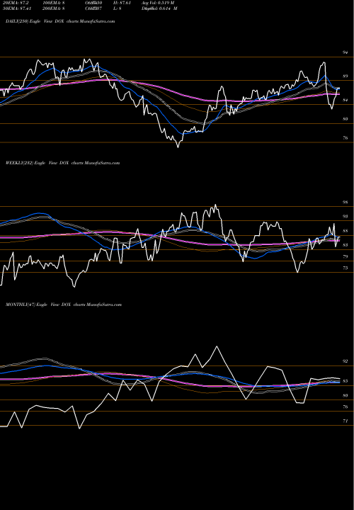 Trend of Amdocs DOX TrendLines Amdocs Limited DOX share NASDAQ Stock Exchange 