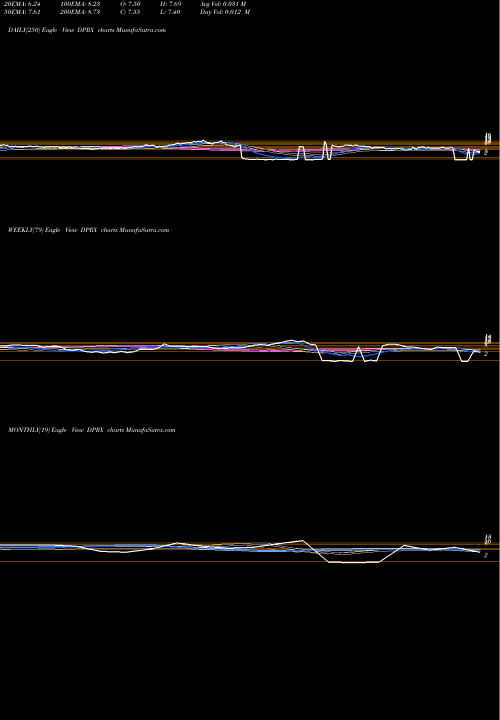 Trend of Dipexium Pharmaceuticals DPRX TrendLines Dipexium Pharmaceuticals, Inc. DPRX share NASDAQ Stock Exchange 