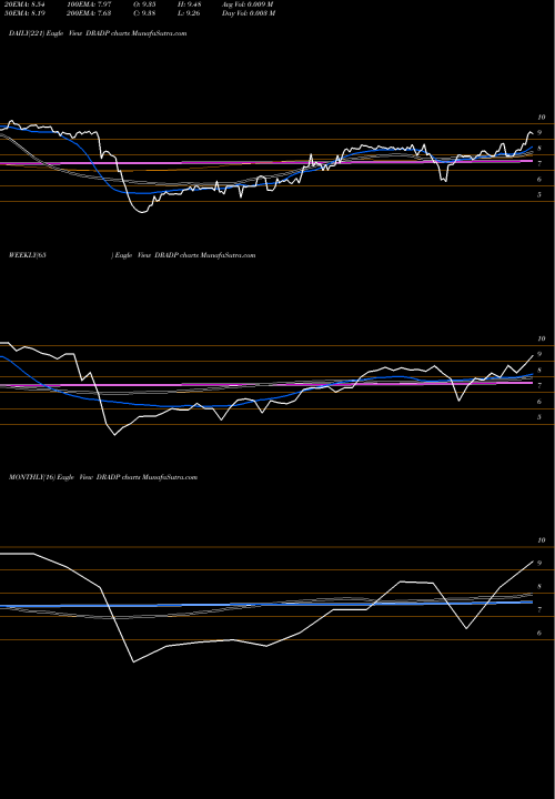 Trend of Digirad Corp DRADP TrendLines Digirad Corp Series A Cumulative Perpetua DRADP share NASDAQ Stock Exchange 