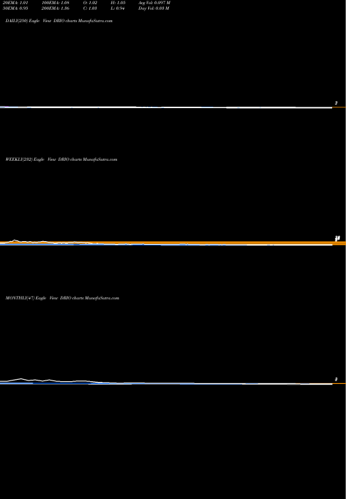 Trend of Dariohealth Corp DRIO TrendLines DarioHealth Corp. DRIO share NASDAQ Stock Exchange 