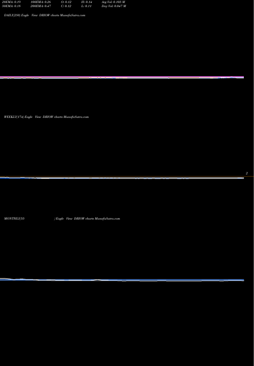 Trend of Dariohealth Corp DRIOW TrendLines DarioHealth Corp. DRIOW share NASDAQ Stock Exchange 