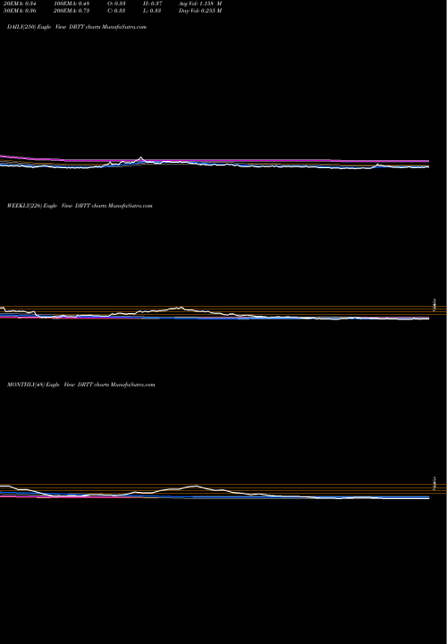 Trend of Dirtt Environmental DRTT TrendLines Dirtt Environmental Solutions Ltd DRTT share NASDAQ Stock Exchange 