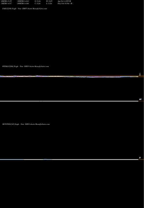 Trend of Dryships Inc DRYS TrendLines DryShips Inc. DRYS share NASDAQ Stock Exchange 