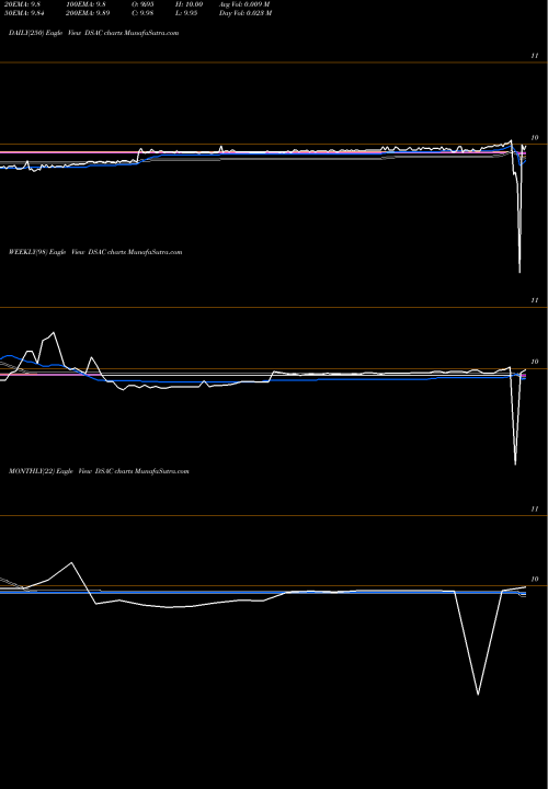 Trend of Duddell Street DSAC TrendLines Duddell Street Acquisition Corp Cl A DSAC share NASDAQ Stock Exchange 