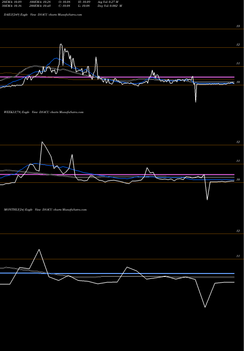 Trend of Duddell Street DSACU TrendLines Duddell Street Acquisition Corp DSACU share NASDAQ Stock Exchange 