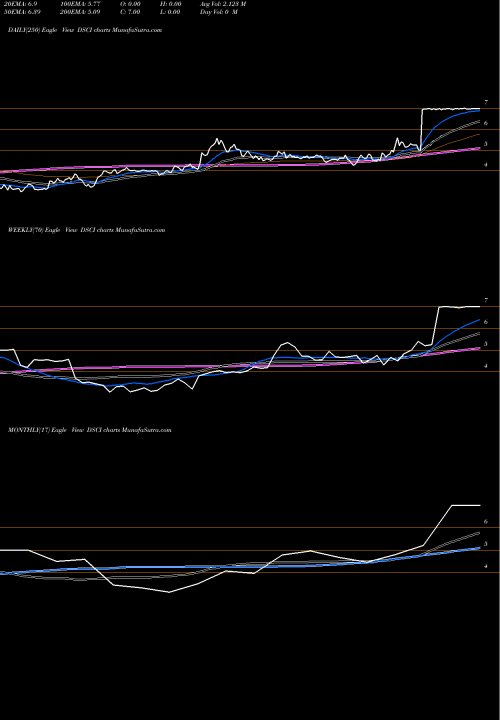 Trend of Derma Sciences DSCI TrendLines Derma Sciences, Inc. DSCI share NASDAQ Stock Exchange 