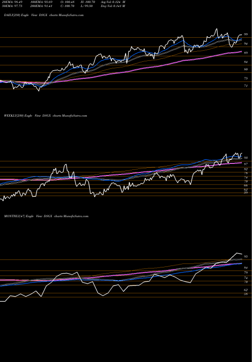 Trend of Descartes Systems DSGX TrendLines The Descartes Systems Group Inc. DSGX share NASDAQ Stock Exchange 