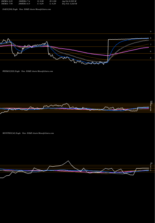 Trend of Daseke Inc DSKE TrendLines Daseke, Inc. DSKE share NASDAQ Stock Exchange 