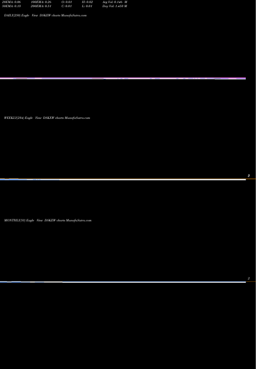 Trend of Daseke Inc DSKEW TrendLines Daseke, Inc. DSKEW share NASDAQ Stock Exchange 