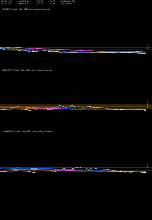 Trend of Davidstea Inc DTEA TrendLines DAVIDsTEA Inc. DTEA share NASDAQ Stock Exchange 