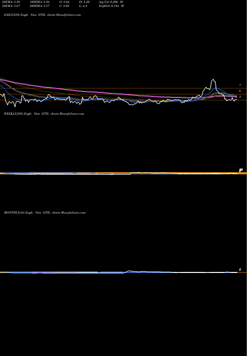 Trend of Precision Biosciences DTIL TrendLines Precision Biosciences Inc DTIL share NASDAQ Stock Exchange 