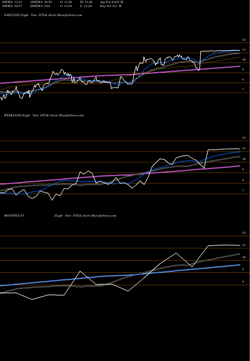 Trend of Datalink Corporation DTLK TrendLines Datalink Corporation DTLK share NASDAQ Stock Exchange 