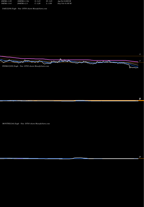 Trend of Datasea Inc DTSS TrendLines Datasea Inc. DTSS share NASDAQ Stock Exchange 