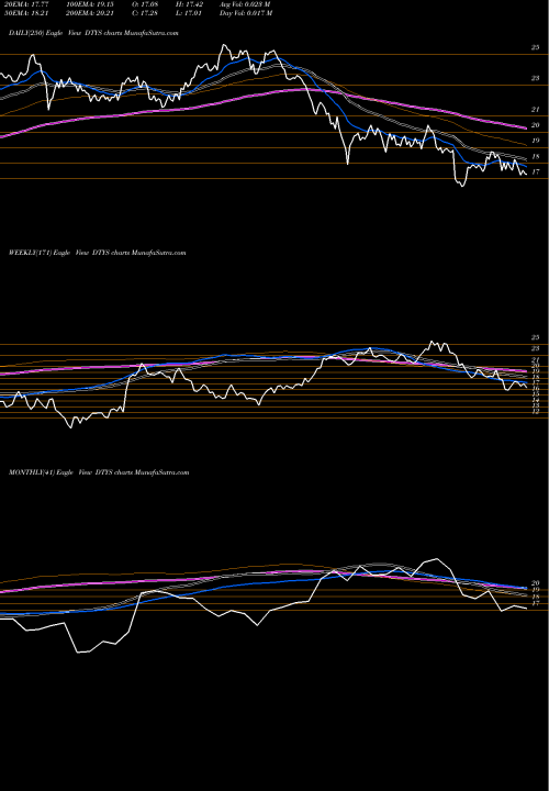 Trend of Barclays Plc DTYS TrendLines Barclays PLC DTYS share NASDAQ Stock Exchange 