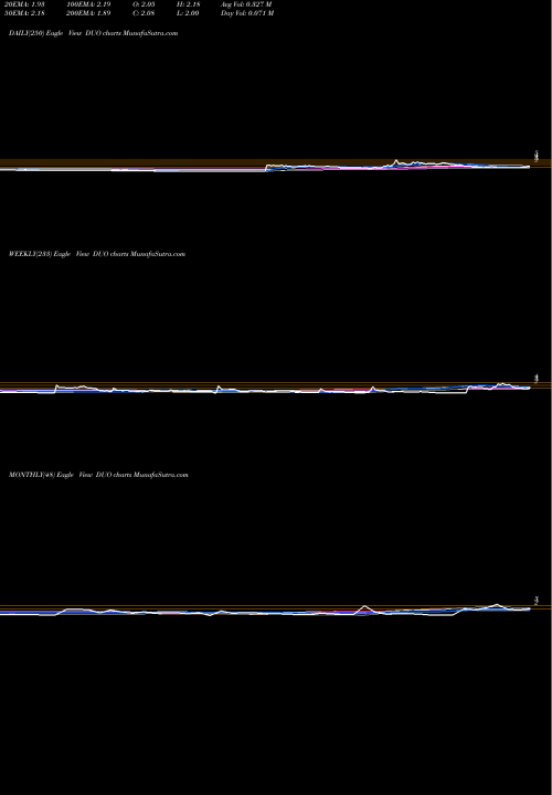Trend of Fangdd Network DUO TrendLines Fangdd Network Group Ltd ADR DUO share NASDAQ Stock Exchange 