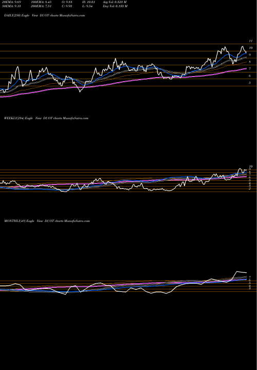 Trend of Duos Technologies DUOT TrendLines Duos Technologies Group Inc DUOT share NASDAQ Stock Exchange 