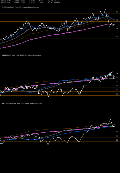 Trend of First Trust DVLU TrendLines First Trust Dorsey Wright Momentum & Value ETF DVLU share NASDAQ Stock Exchange 