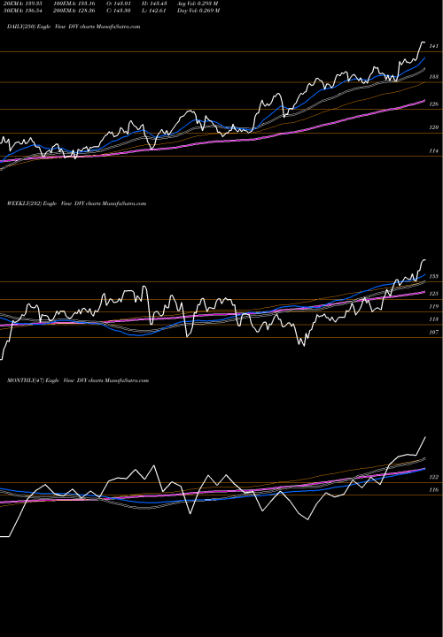 Trend of Ishares Select DVY TrendLines IShares Select Dividend ETF DVY share NASDAQ Stock Exchange 