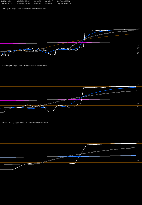 Trend of Dreamworks Animation DWA TrendLines Dreamworks Animation SKG, Inc. DWA share NASDAQ Stock Exchange 