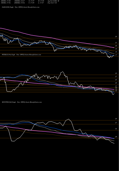 Trend of Advisorshares Dorsey DWEQ TrendLines Advisorshares Dorsey Wright Alpha EW ETF DWEQ share NASDAQ Stock Exchange 