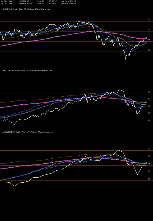 Trend of Powershares Dwa DWLV TrendLines Powershares DWA Momentum & Low Volatility Rotati DWLV share NASDAQ Stock Exchange 