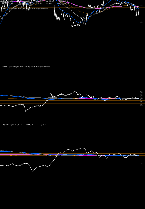 Trend of Advisorshares Dorsey DWMC TrendLines AdvisorShares Dorsey Wright Micro-Cap ETF DWMC share NASDAQ Stock Exchange 