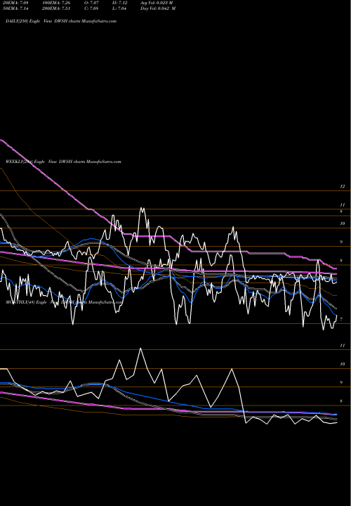 Trend of Advisorshares Dorsey DWSH TrendLines AdvisorShares Dorsey Wright Short ETF DWSH share NASDAQ Stock Exchange 