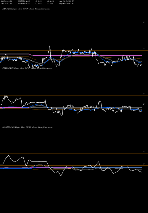 Trend of Dawson Geophysical DWSN TrendLines Dawson Geophysical Company DWSN share NASDAQ Stock Exchange 