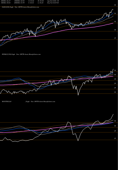 Trend of Invesco Dwa DWTR TrendLines Invesco DWA Tactical Sector Rotation ETF DWTR share NASDAQ Stock Exchange 