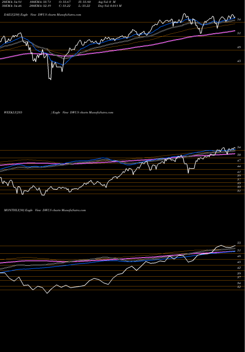 Trend of Advisorshares Dorsey DWUS TrendLines Advisorshares Dorsey Wright Fsm US Core ETF DWUS share NASDAQ Stock Exchange 