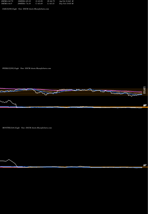 Trend of Dexcom Inc DXCM TrendLines DexCom, Inc. DXCM share NASDAQ Stock Exchange 