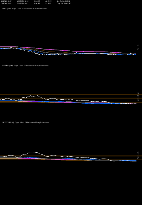 Trend of Destination Xl DXLG TrendLines Destination XL Group, Inc. DXLG share NASDAQ Stock Exchange 