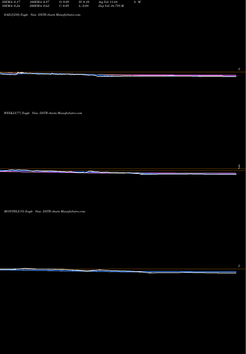 Trend of Dextera Surgical DXTR TrendLines Dextera Surgical Inc DXTR share NASDAQ Stock Exchange 