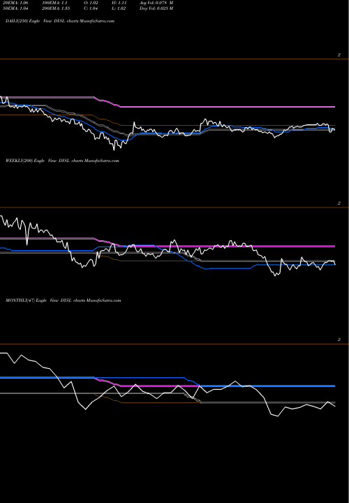 Trend of Dynasil Corporation DYSL TrendLines Dynasil Corporation Of America DYSL share NASDAQ Stock Exchange 