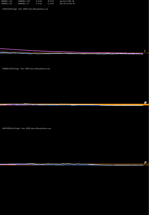 Trend of Dasan Zhone DZSI TrendLines DASAN Zhone Solutions, Inc. DZSI share NASDAQ Stock Exchange 