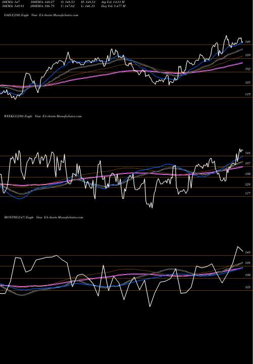 Trend of Electronic Arts EA TrendLines Electronic Arts Inc. EA share NASDAQ Stock Exchange 