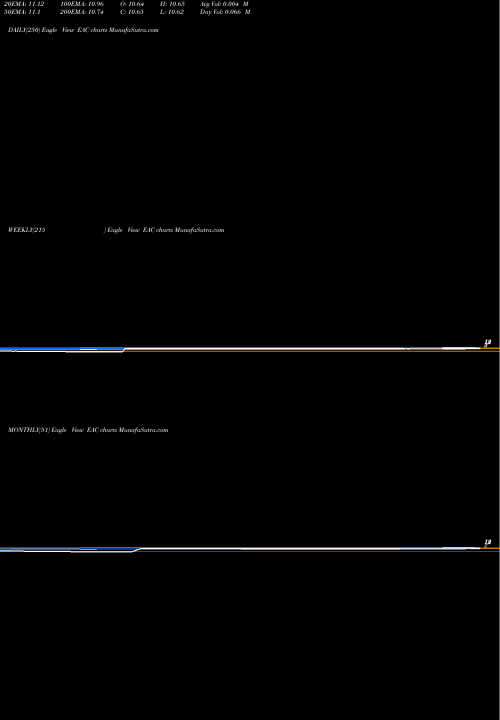 Trend of Erickson Incorporated EAC TrendLines Erickson Incorporated EAC share NASDAQ Stock Exchange 
