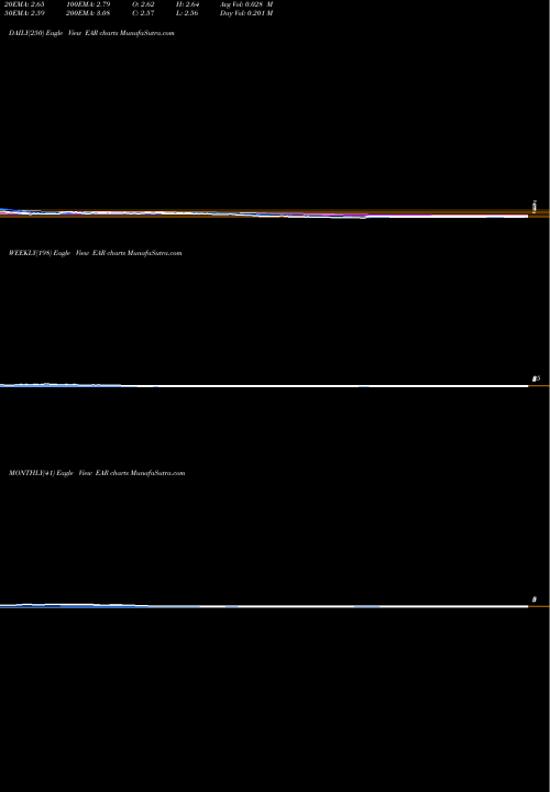 Trend of Eargo Inc EAR TrendLines Eargo Inc EAR share NASDAQ Stock Exchange 