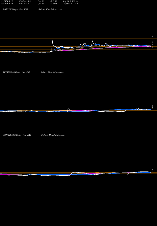 Trend of Auris Medical EARS TrendLines Auris Medical Holding AG EARS share NASDAQ Stock Exchange 