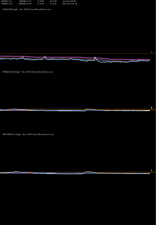 Trend of Eastside Distilling EAST TrendLines Eastside Distilling, Inc. EAST share NASDAQ Stock Exchange 