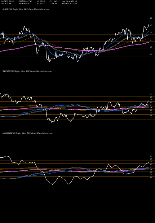 Trend of Eastern Bankshares EBC TrendLines Eastern Bankshares Inc EBC share NASDAQ Stock Exchange 