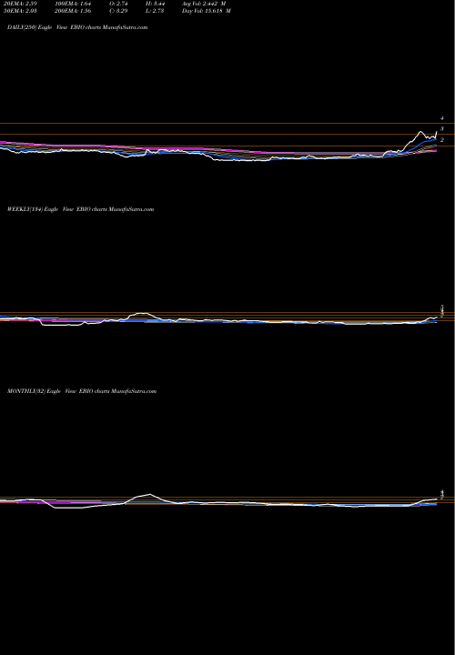 Trend of Eleven Biotherapeutics EBIO TrendLines Eleven Biotherapeutics, Inc. EBIO share NASDAQ Stock Exchange 