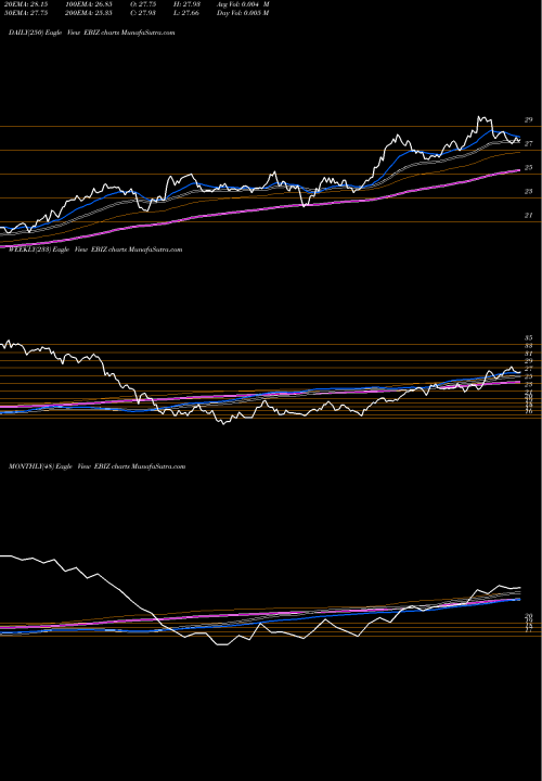 Trend of Global X EBIZ TrendLines Global X E-commerce ETF EBIZ share NASDAQ Stock Exchange 